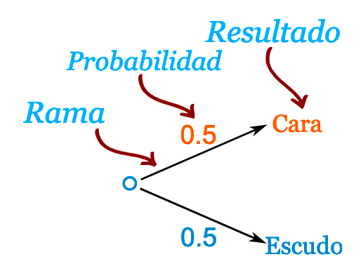 Probabilidad Con Diagramas De Rbol Quizizz