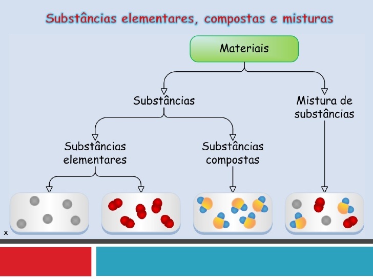 Subst Ncias Elementares Subst Ncias Compostas E Misturas B Quizizz