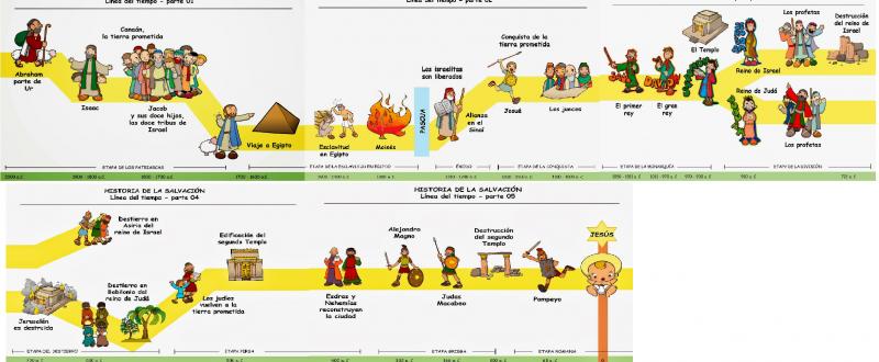 Historia de la Salvación I Quizizz