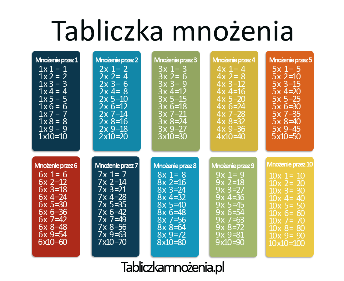 Mistrz Tabliczki Mno Enia Basic Operations Quiz Quizizz