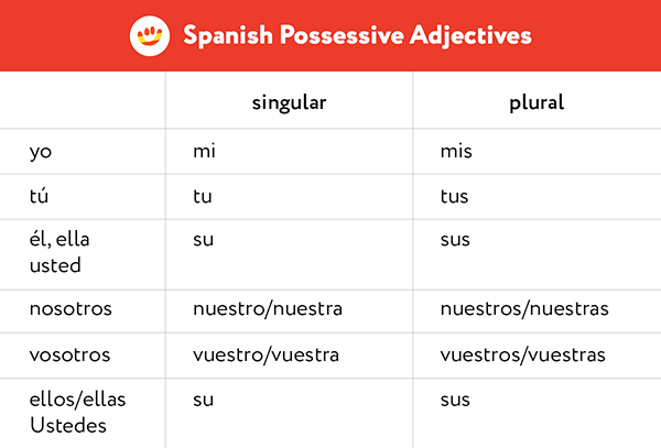 Spanish Possessive Adjectives Questions Answers For Quizzes And Worksheets Quizizz