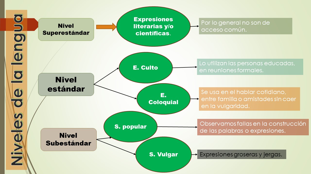 Niveles De La Lengua Quizizz