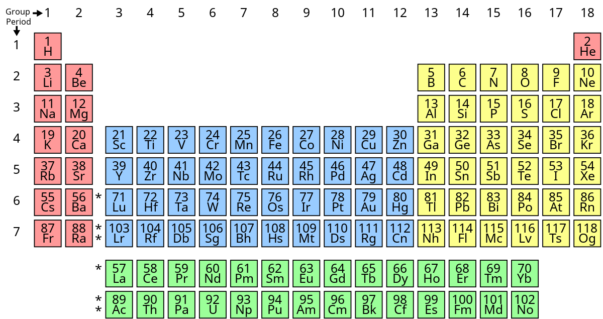 Periodic Table Science Quizizz