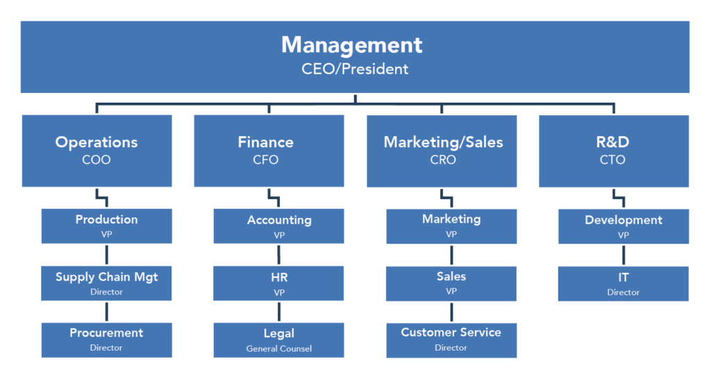 Functional Areas Of Management Quiz Plays Quizizz