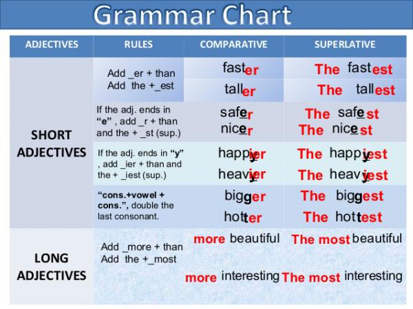 Comparative And Superlative Quiz English Quiz Quizizz