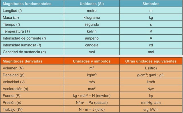 Magnitudes físicas y sus unidades Physics Quizizz