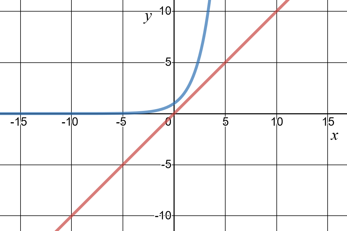 Linear Versus Exponential Word Problems Quizizz