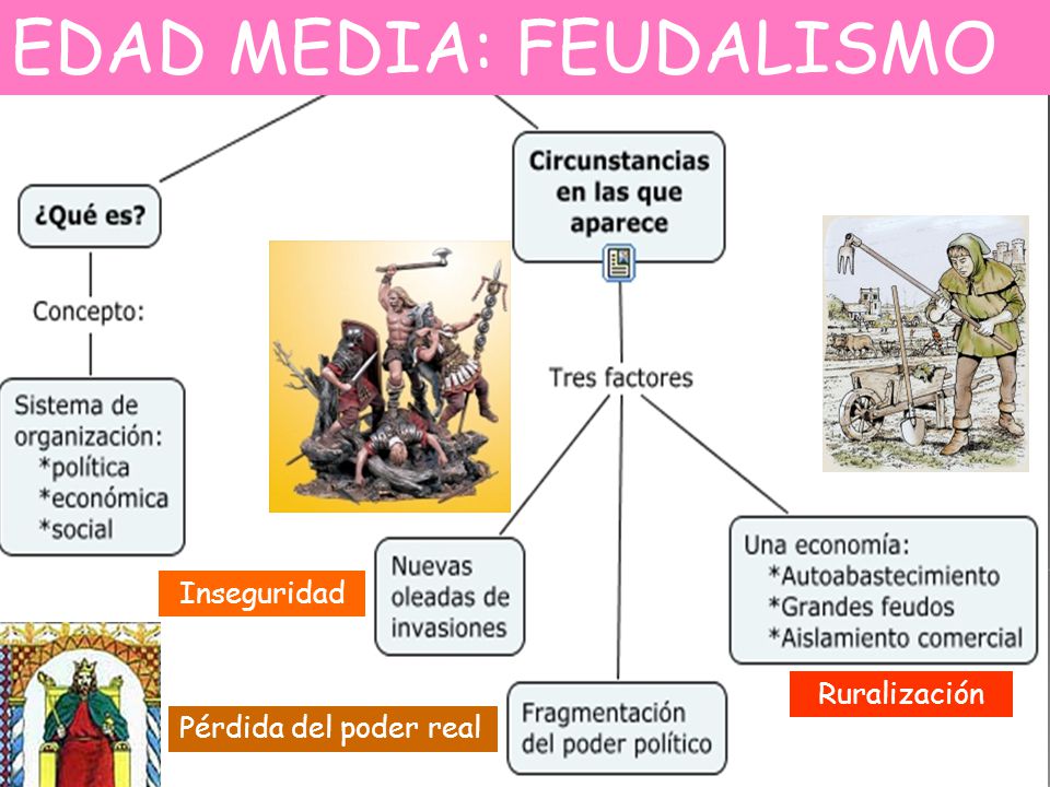 Origen Del Feudalismo History Quizizz The Best Porn Website Hot Sex