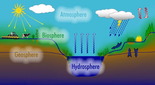 Earth S 4 Spheres Science Quizizz