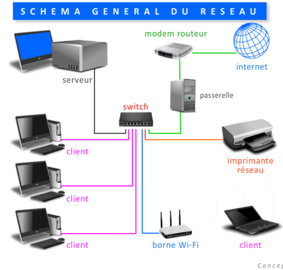 Réseau informatique du collège 117 jouer Quizizz