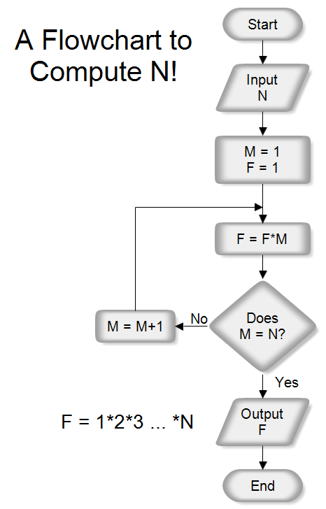 Flowchart Algorithms Quiz Quizizz