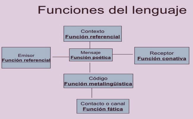 Funciones Del Lenguaje Quizizz