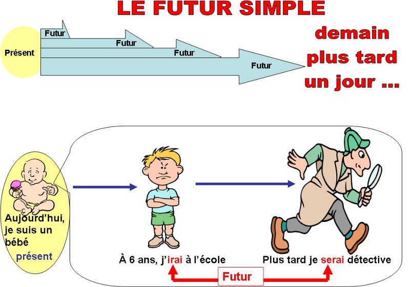 Le Futur Simple Jouer Quizizz