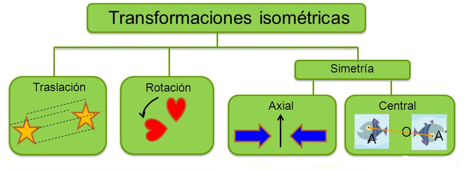 Transformaciones isométricas Rotación Quizizz