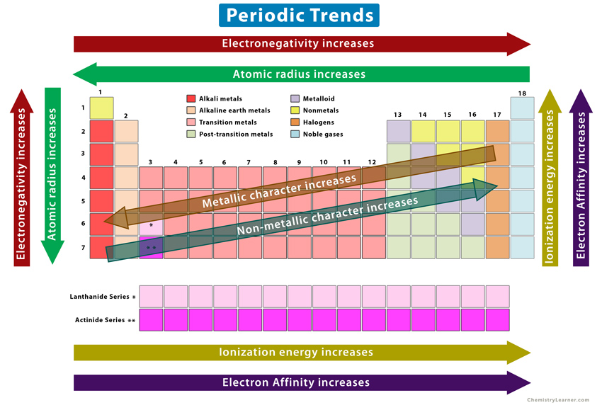 Periodic Trends Science Quizizz