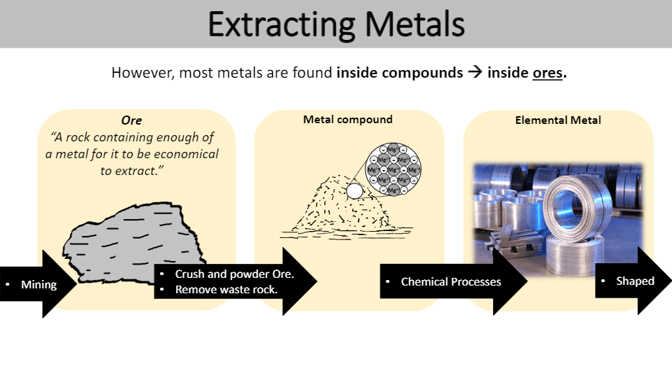 Extraction Of Metals Chemistry Quizizz