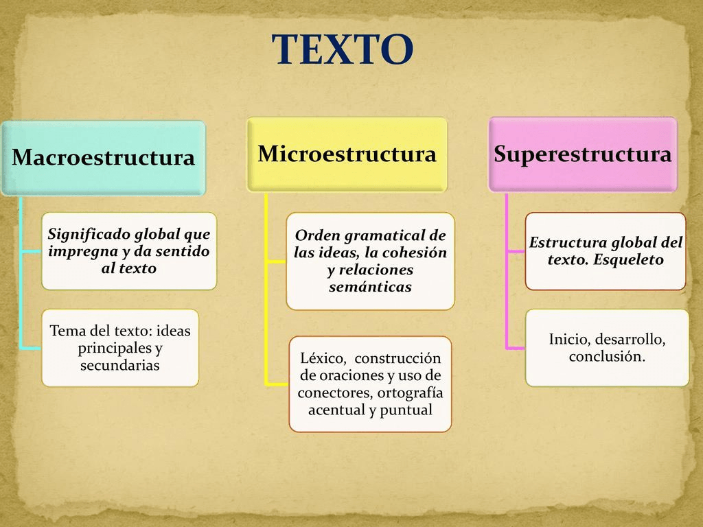 Superestructuras Y Comentarios Literarios Quizizz