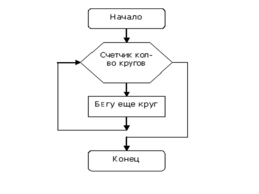 Нарисовать циклический алгоритм. Циклический алгоритм блок схема примеры. Циклический алгоритм блок схема. Циклический алгоритм блок схема Информатика. Циклическая блок схема из жизни.