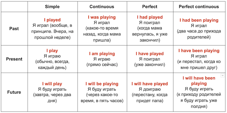 Времена группы present презентация