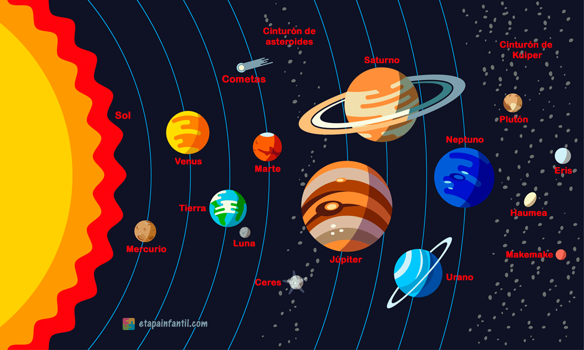 Карта солнечной системы с карликовыми планетами
