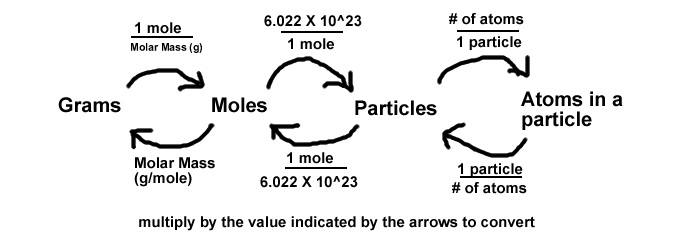 Mole транскрипция. Moles to Particles. Mole equivalent сокращенно. Mole to Particle Conversions.