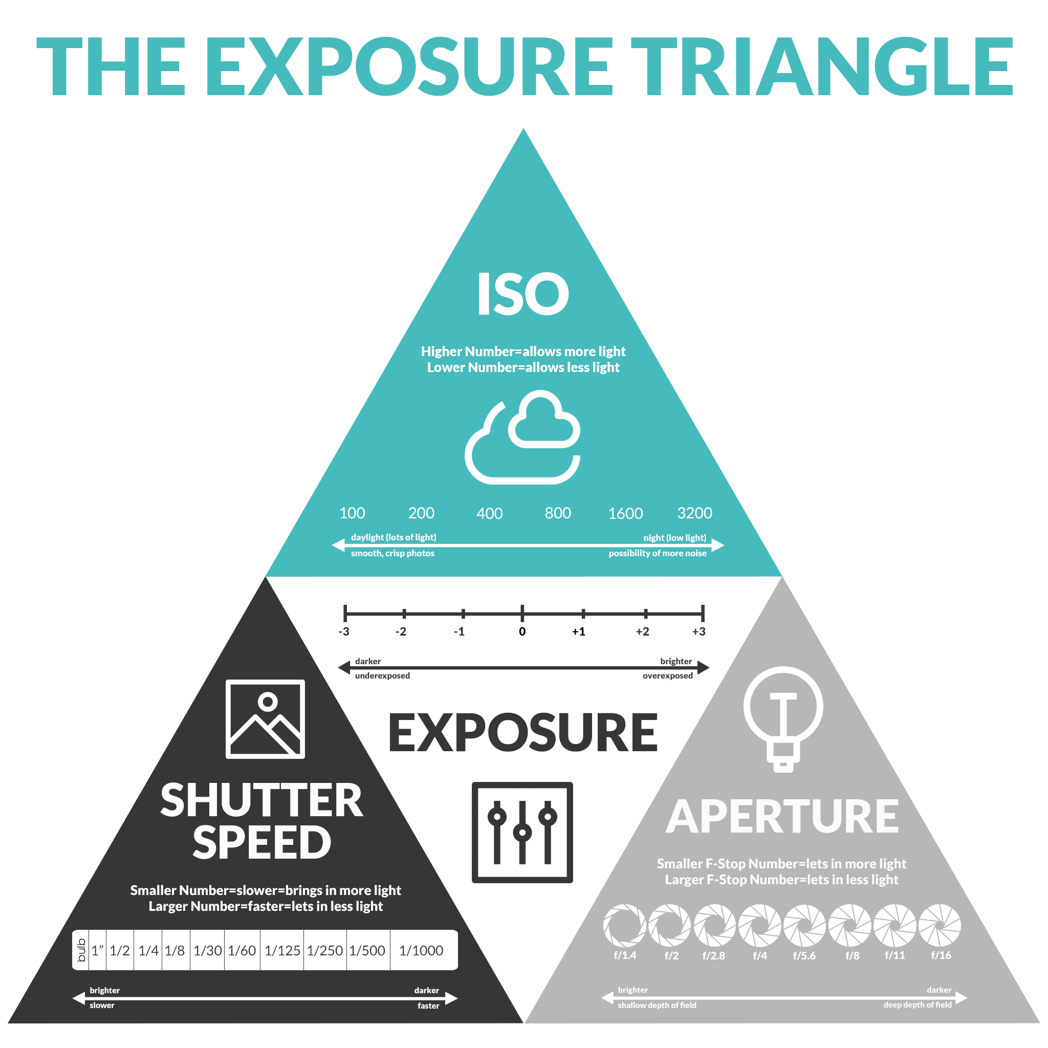 The number is higher. Exposure Triangle. Треугольник ISO. Треугольник фотографа. Треугольник экспозиции.