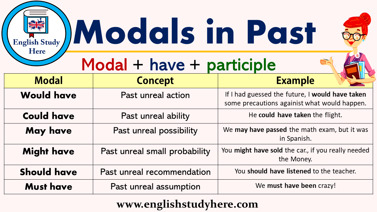 Perfect modals презентация