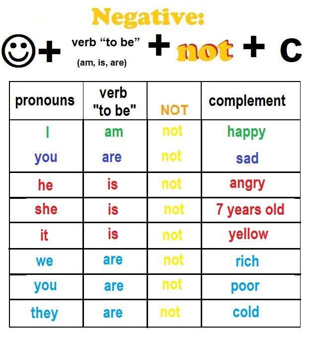 To be happy means. To be negative. Verb to be negative form. To be таблица for Kids. Глагол to be negative form.