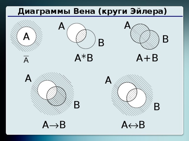 По заданной диаграмме эйлера венна описать множество заданное штриховкой решение