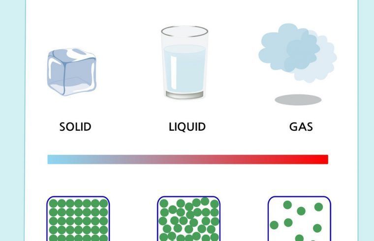 Системы газ жидкость. Solids, Liquids, and Gases. States of matter. Matter States matter. Solid State of matter.