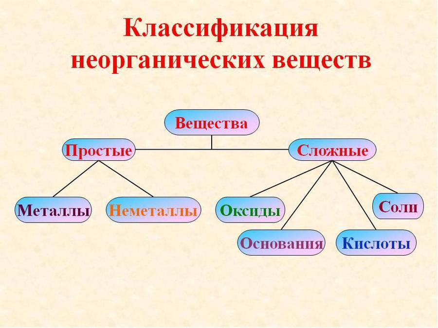 Классификация неорганических веществ схема