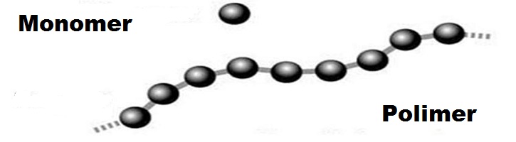 Назовите мономер изображенный. Полимеры и мономеры. Мономер димер полимер. Полимеры состоят из мономеров. Полимеры и мономеры схема.