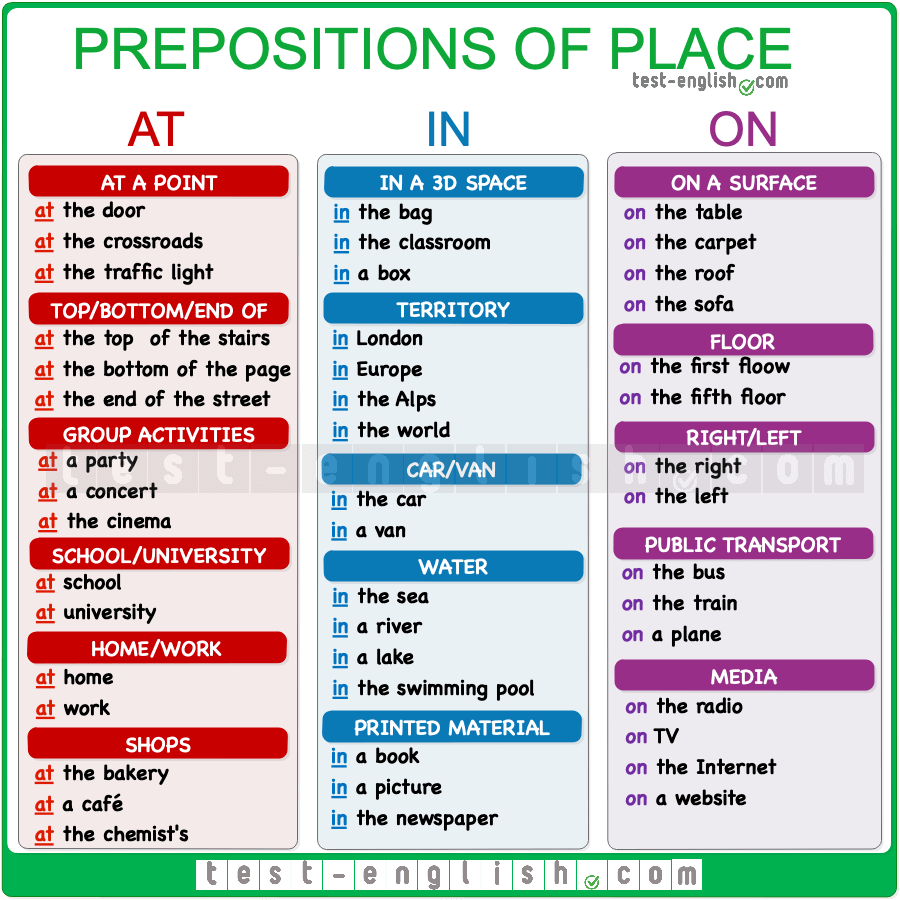 Правильный предлог в английском. Prepositions of place in on at. Предлоги on in at в английском. Prepositions of place на английском. Предлоги at on in place.