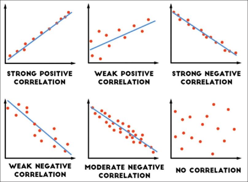 Correlation. Types of correlation. Graphically show the correlation. Types of autocorrelation.. When there is a strong correlation between variables correlation Matrix.