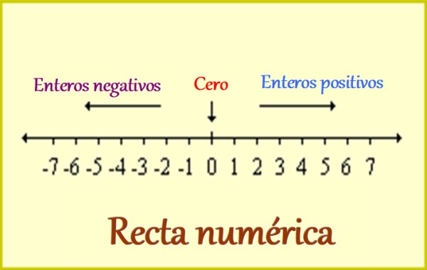 Quienes son los numeros enteros