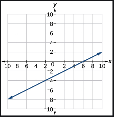 График функции y 13 6 x b. Linear function y MX. Линейная функция на белом фоне. X Intercept of Cubic and Linear functions. Линейная функция улитка.