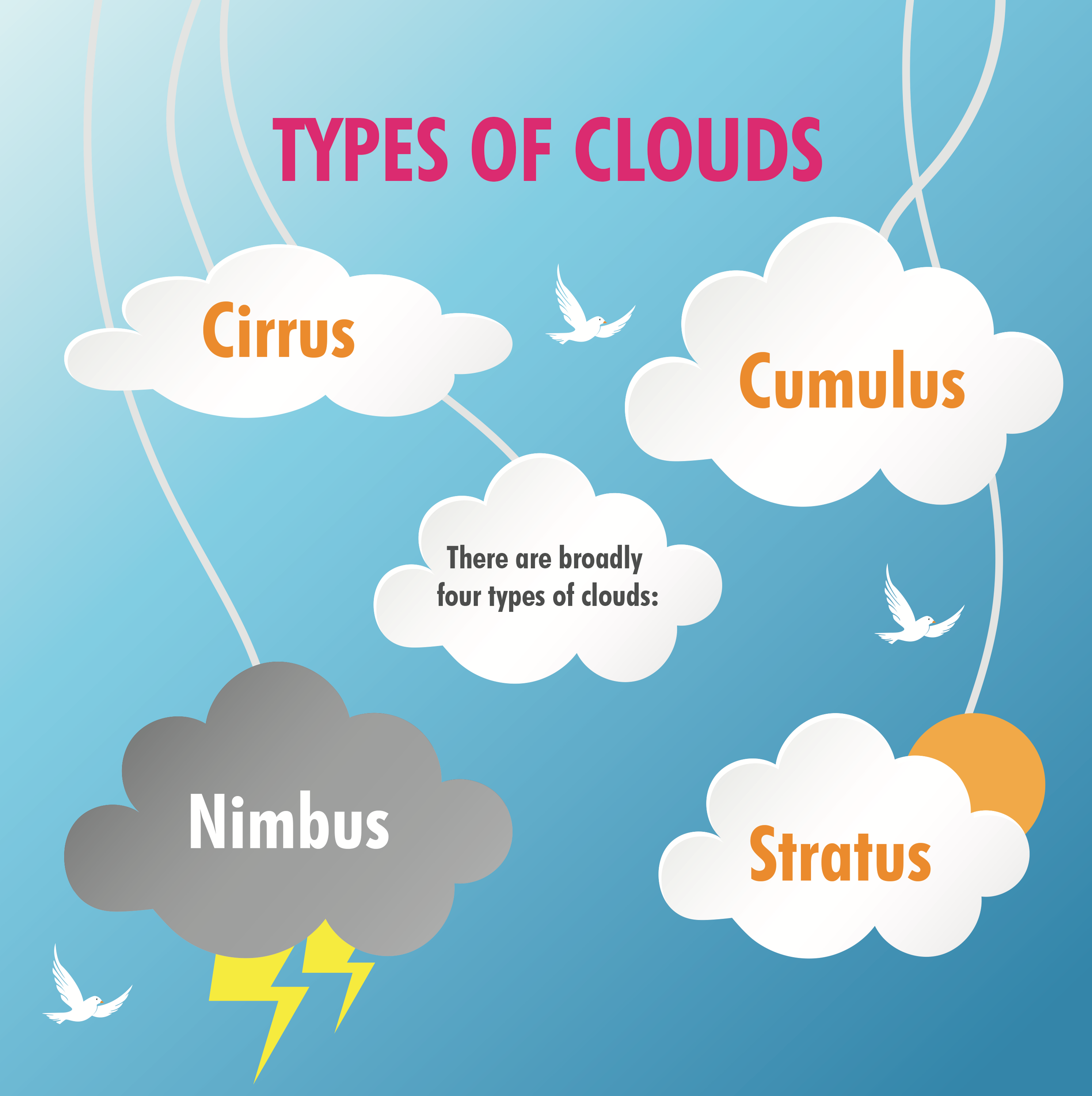 Its cloud. Worksheets облака. Types of clouds Worksheets. Types of clouds Worksheets for Kids. Cloud Worksheet.