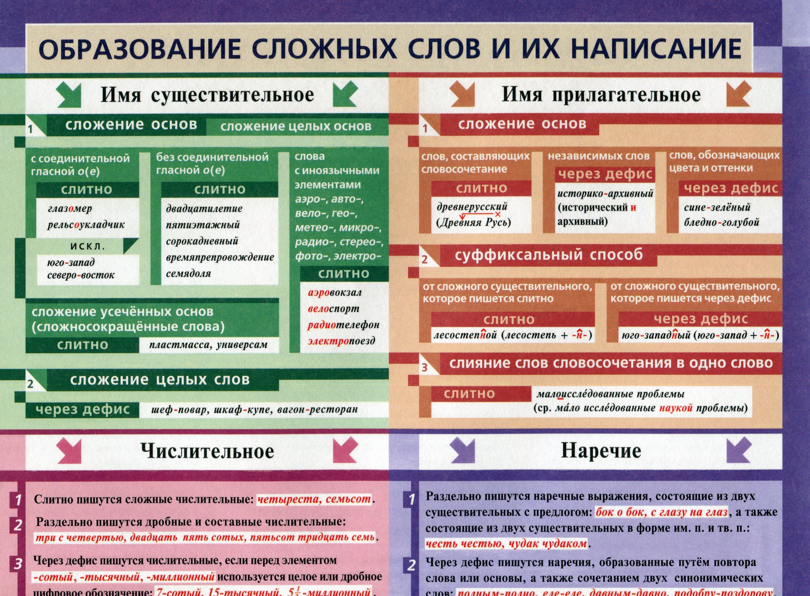 Правописание сложных слов презентация