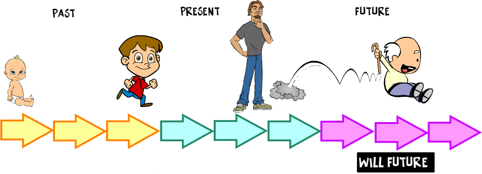 Настоящее прошлое 2. Прошлое настоящее будущее. Прошлое настоящее будущее для детей. Прошлое настоящее будущее картинки для детей. Плакат прошлое настоящее будущее.