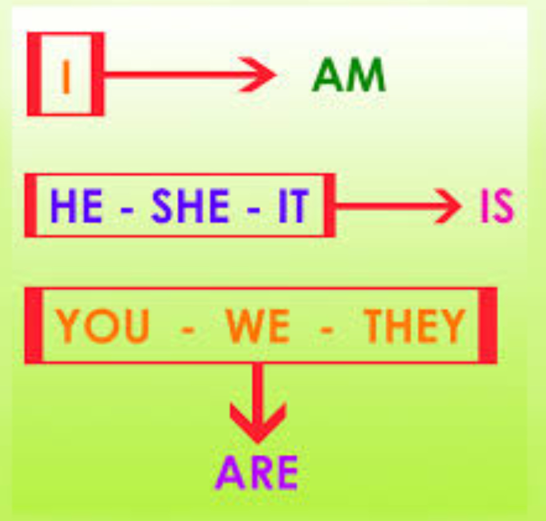 Использование am is are в английском. Глагол to be таблица. Глагол to be в английском языке для детей. Глагол to be таблица для детей. Схема am is are.