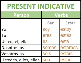 The Present Tense using Ser and Estar - Spanish Infinitives for "To Be...
