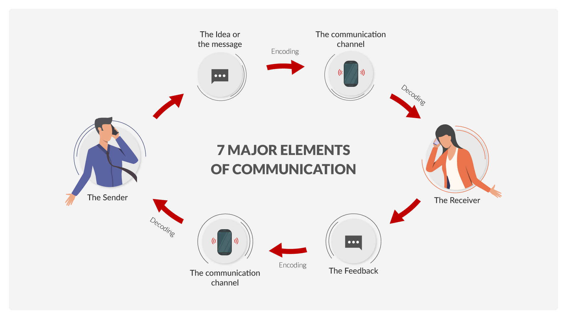 Elements of communication. Paralinguistic communication. Communication process. Importance paralinguistic elements of communication.