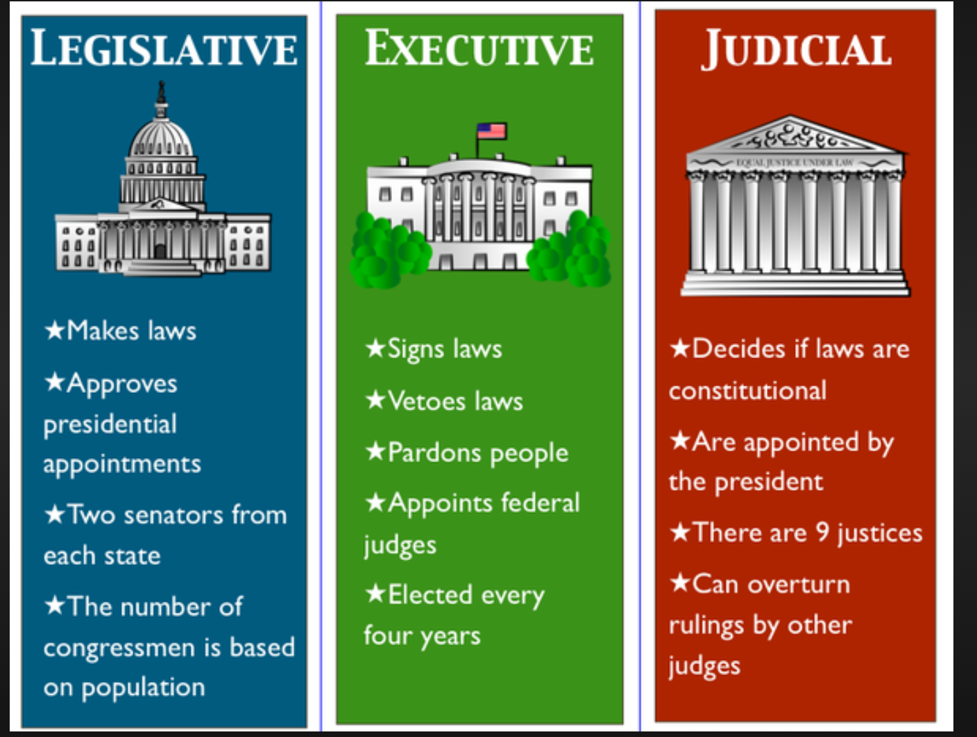 Government plans. Three Branches of government. Branches of Power in the USA. Legislative Executive and Judicial. Ветви власти на английском.