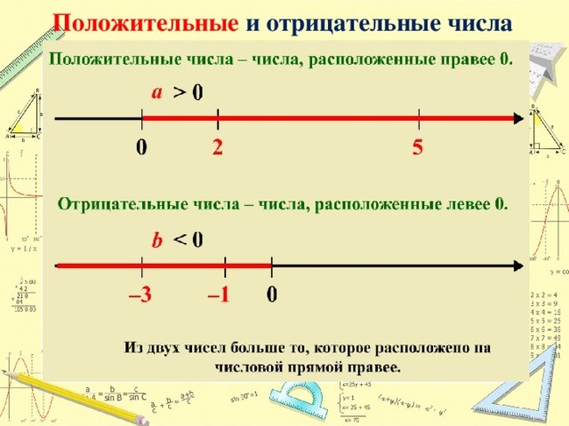 Проект по математике положительные и отрицательные числа