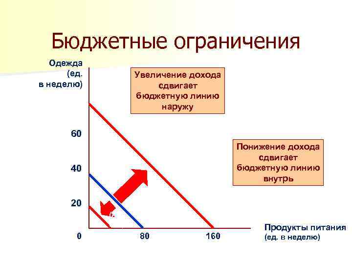 Бюджетное ограничение. Бюджетное ограничение график. Бюджетное ограничение это в экономике. Линия бюджетного ограничения график. Изменение бюджетного ограничения.