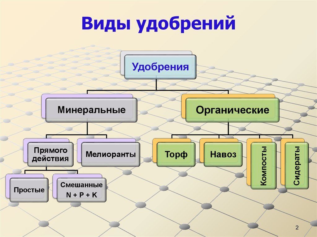 Виды удобрений презентация