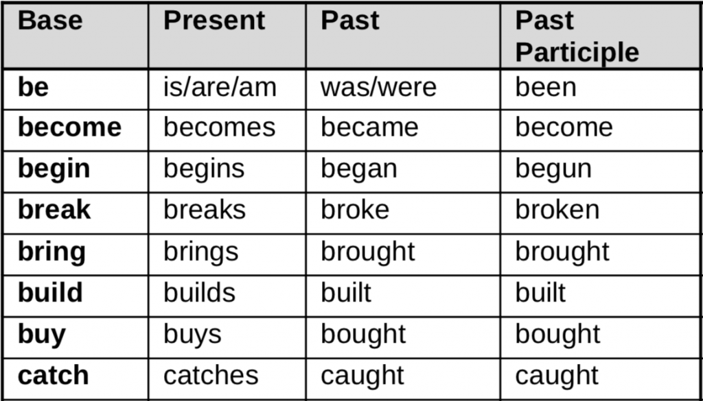 Глаголы в past participle. Формы глагола begin. Begin 3 формы глагола. Глагол begin began begun. Present and past participle.