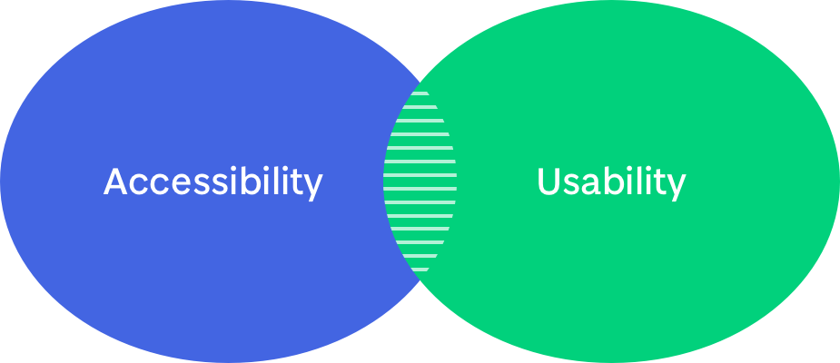 Accessibility. Usability логотип. Usability Learnability and accessibility. Universal usability. Privacy and usability.