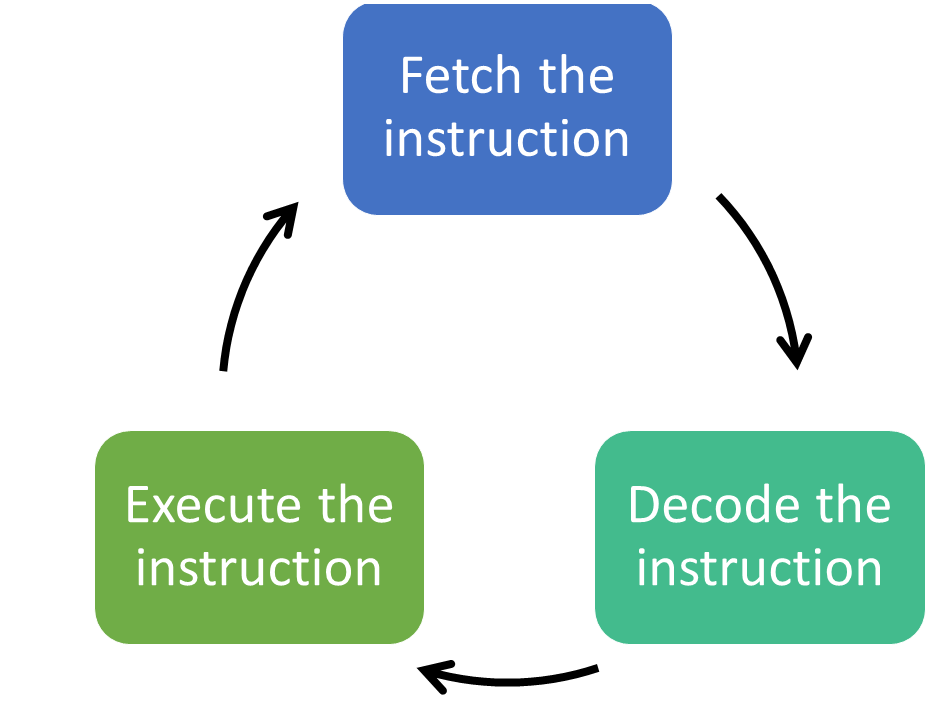 Execute method. Fetch execute Cycle. Fetch Decode execute. Four Stages of fetch execute Cycle. Fetch Decode execute Cycle PNG.