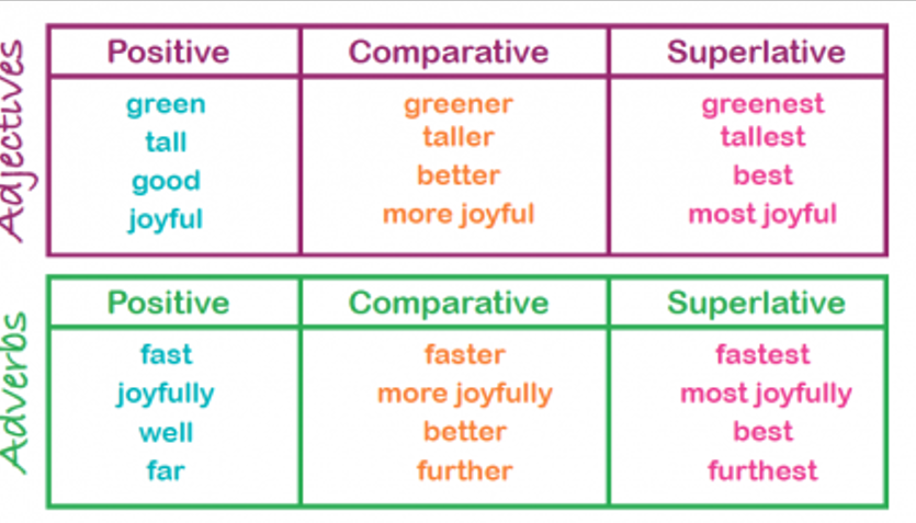 Adjectives adverbs comparisons. Adjectives/adverbs Comparative Superlative английский язык. Adverbs of degree степень. Adjective Comparative degree Superlative degree англ best. Comparison of adjectives and adverbs правило.